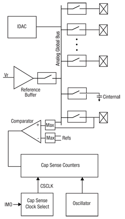 The PSoC analog multiplexers Diagram
